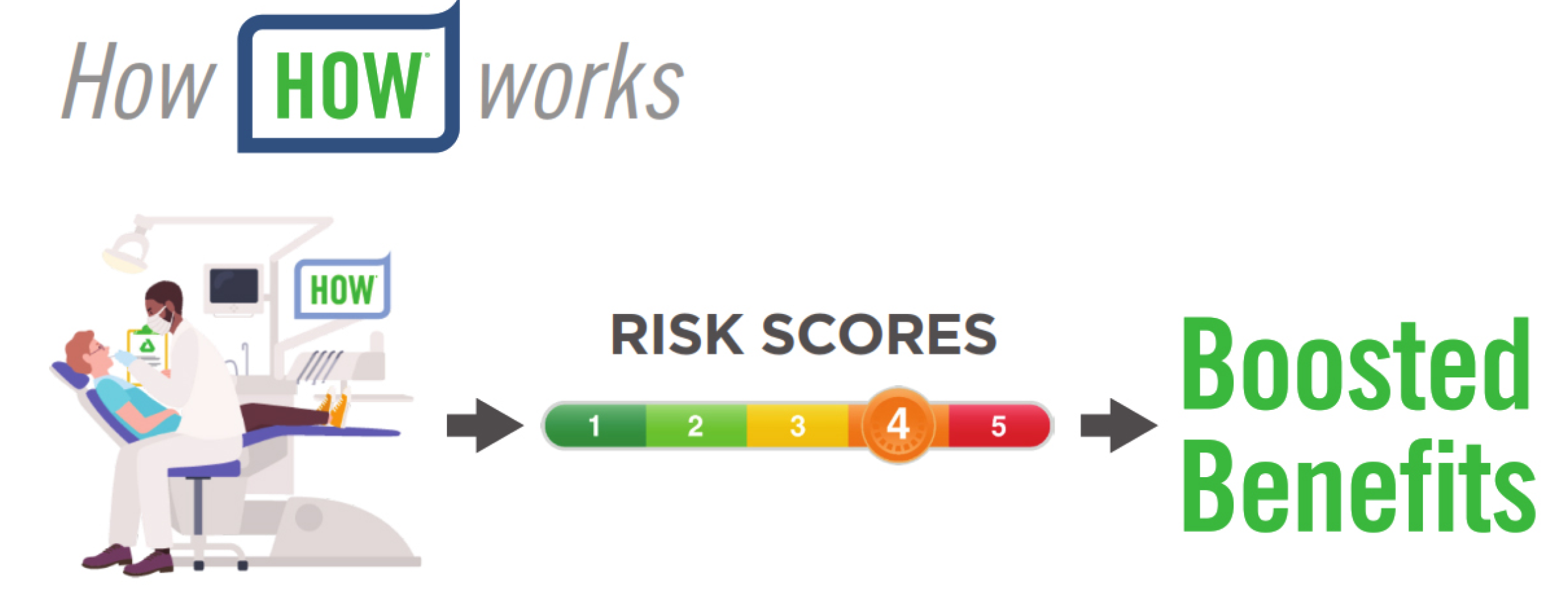 Diagram of how H.O.W. works. Illustration of a dentist, illustration of a risk score meter, and a result of Boosted Benefits.